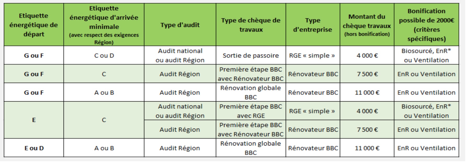 Tableau-aide-region